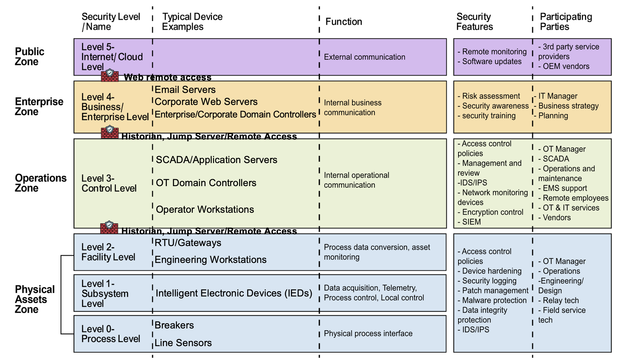 Purdue Model /en/portfolio/gridlink_utilities/purdue.png
