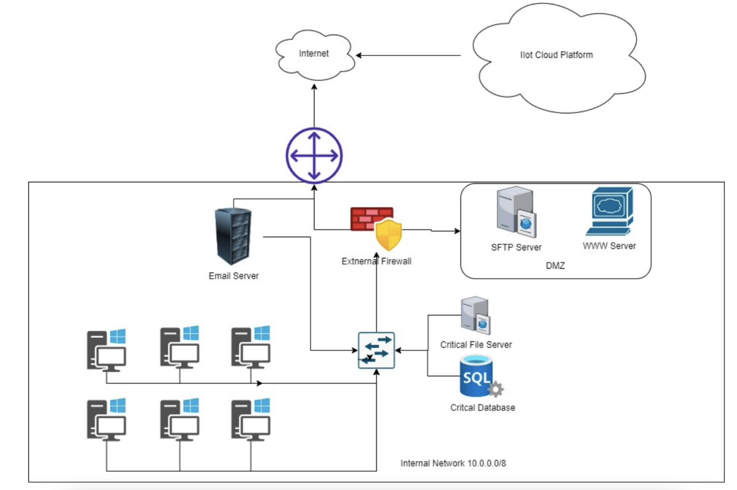 Network Diagram /en/portfolio/smartmeter_co/network-diagram.png