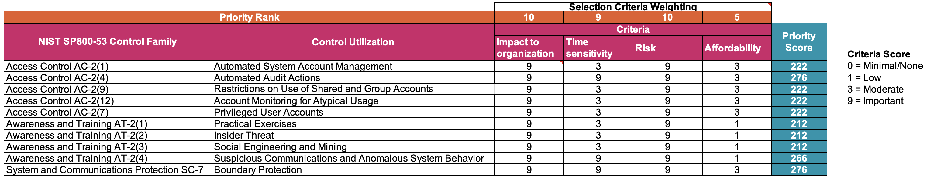 Prioritization Matrix /en/portfolio/smartmeter_co/prioritization.png